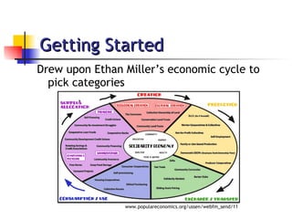 Getting Started Drew upon Ethan Miller’s economic cycle to pick categories www.populareconomics.org/ussen/webfm_send/11 