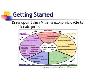 Getting Started <ul><li>Drew upon Ethan Miller’s economic cycle to pick categories </li></ul>www.populareconomics.org/usse...