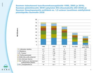 Suomen toteutuneet kasvihuonekaasupäästöt 1990, 2005 ja 2016;
Suomen päästötavoite 2030 nykyisten EU-sitoumuksilla (EU 2030) ja
Suomen ilmastopaneelin esittämä ns. 1,5 asteen tavoitteen edellyttämä
päästöpolku Suomelle 2030
23.5.2019
4
1990 2005 2016 EU 2030
1,5 asteen
polku 2030
5. Jäteveden käsittely 4,7 2,8 2 1,2 1,2
3 Maatalous 7,5 6,5 6,5 5,6 5,4
2F_F-kaasut 0 1,08 1,39 0,5 0,5
2 Teollisuusprosessit 5,4 5,6 4,7 3,7 2,92
1A4&5_Muu poltto yhteensä 8,8 7 5,1 3,6 2,5
1A3_Kotimaan liikenne 12,1 12,9 12,6 7 4,44
1A2_Teollisuus ja rakentaminen
(polttoperäiset päästöt)
13,7 11,6 7,2 6,9 4,1
1A1_Energiateollisuus 19 22,1 19,1 10 6,6
0
10
20
30
40
50
60
70
80
MtCO2-ekv/v
 