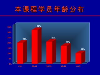 本课程学员年龄分布

                          32%
35%

30%

25%                                     21%
            20%

20%                                                   17%


15%
                                                                   10%

10%

5%

0%
      <30         30-34         35-39         40-44         >=45
 