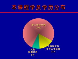 本课程学员学历分布

   学士学位文凭
     70%




            专科学历与
   其他       多年工作经验
  同等学历        22%
   8%
 