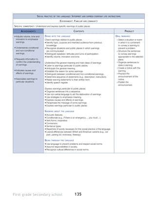 135First grade Secondary school
Social practice of the language: Interpret and express everyday life instructions
Environment: Familiar and community
Specific competency: Understand and express specific warnings of public places
Achievements Contents Product
•	Adjusts volume, tone and
intonation to emphasize
warnings.
•	Understands conditional
and non-conditional
warnings.
•	Requests information to
confirm the understanding
of warnings.
•	Indicates causes and
effects of warnings.
•	Associates warnings to
particular situations.
Doing with the language
Check warnings relative to public places.
•	Identify topic, purpose and intended audience from previous
knowledge.
•	Recognize situations and public places in which warnings
are communicated.
•	Distinguish speakers’ attitudes and turns of participation.
•	Identify volume, intonation and tone.
Understand the general meaning and main ideas of warnings.
•	Listen to warnings particular to public places.
•	Anticipate the general meaning.
•	Establish the reason for some warnings.
•	Distinguish between conditional and non-conditional warnings.
•	Determine sequence of statements (e.g., description, instruction).
•	Relate warning statements to their written form.
•	Identify speech register.
Express warnings particular to public places.
•	Organize sentences into a sequence.
•	Use non-verbal language to aid the elaboration of warnings.
•	Use strategies to emphasize meaning.
•	Express causes and effects of warnings.
•	Paraphrase the message of some warnings.
•	Express warnings particular to public places.
Knowing about the language
•	Acoustic features.
•	Conditionals (e.g., If there is an emergency…, you must…).
•	Verb forms: imperative.
•	Connectors.
•	Sentence types.
•	Repertoire of words necessary for this social practice of the language.
•	Lexical differences between British and American variants (e.g., car
park, parking lot; motorway, freeway).
Being through the language
•	Use language to prevent problems and respect social norms.
•	Assume responsibilities in society.
•	Recognize cultural differences in social norms.
Oral warnings
–– Select a situation or event
in which it is convenient
to convey a warning to
prevent a problem.
–– Structure the sentences
to convey warnings
appropriate to the selected
place.
–– Organize sentences to
state a warning.
–– Create a notice with the
warning.
–– Practice the
announcement of the
notice.
–– Publish the
announcement.
 