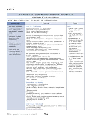 156Third grade Secondary school
Unit V
Social practice of the language: Produce texts to participate in academic events
Environment: Academic and educational
Specific competency: Write arguments in favor or against a topic to participate in a debate
Achievements Contents Product
•	Detects and establishes
links between a personal
stance and information
which agrees or disagrees
with it.
•	Emphasizes or clarifies
agreements and/or
disagreements.
•	Writes short texts which
express agreement or
disagreement.
•	Solves doubts and
encourages feedback in
order to edit agreements
and/or disagreements.
Doing with the language
Explore a topic of interest from various sources.
•	Determine purpose and intended audience.
•	Identify function of graphic components.
•	Predict topic from previous knowledge.
Read texts and interpret general sense, main ideas, and some details.
•	Clarify meaning of words.
•	Identify main ideas in agreement or disagreement with a personal
stance.
•	Establish connections between a personal stance and information in
agreement or disagreement with it.
•	Identify expressions used to express opinions in agreement and/or
disagreement about a topic.
•	Identify relationships between parts of a text.
•	Use strategies to point out information in agreement and/or
disagreement with a personal stance.
Write agreements or disagreements about a topic of interest to
participate in a debate.
•	Search for information from various sources.
•	Select information to write agreeing and disagreeing arguments.
•	Organize information in agreement or in disagreement with a personal
stance in a graph.
•	Write sentences to express agreeing and/or disagreeing arguments.
•	Paraphrase or select information to broaden, exemplify and explain
sentences that express agreements and disagreements.
•	Emphasize or clarify agreements and/or disagreements.
•	Use words and punctuation marks to link sentences together in a
paragraph.
•	Write a short text that expresses agreements and/or disagreements.
Edit agreements and or disagreements.
•	Read to check punctuation and spelling conventions.
•	Solve doubts and promote feedback.
•	Write a final version.
Knowing about the language
•	Topic, purpose, and intended audience.
•	Textual and graphic components.
•	Repertoire of words necessary for this social practice of the language.
•	Synonyms.
•	Verb form: passive.
•	Connectors.
•	Possessive genitive (e.g., world’s diversity and human’s features).
•	Pronouns: personal and reflexive.
•	Contrast between British and American variants: regular and irregular
verbs (e.g., burned, burnt; spelled, spelt).
•	Word endings (e.g., -y, -ie, and -e).
•	Punctuation.
Being through the language
•	Use language to solve conflicts, propose foundations for collective work
and promote cooperation.
•	Provide constructive criticism.
Debate
–– Choose a topic of interest.
–– Read texts from different
sources.
–– Take a personal stance
regarding the information
read.
–– Write agreements or
disagreements depending
on the personal stance
each one has adopted.
–– Write a short text with
the agreements and/or
disagreements.
–– Edit the text and make
a clean version in a
notebook or a sheet, card,
etc.
–– Decide the place and date
for the debate of each
team.
–– Choose a moderator and
define times and turns for
presentation and reply.
–– Present the agreements
and/or disagreements in
the debate, using the text
to support participation.
 