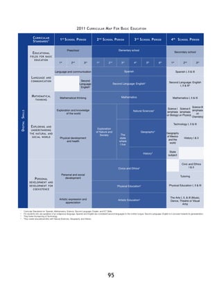 95
DigitalSkills
Curricular
Standards1 1st
School Period 2nd
School Period 3rd
School Period 4th
School Period
Educational
fields for basic
education
Preschool
Secondary school
1st
2nd
3rd
1st
2nd
3rd
4th
5th
6th
1st
2nd
3rd
Language and
communication
Language and communication Spanish I, II & III
Second
Language:
English2
Second Language: English
I, II & III2
Mathematical
thinking
Mathematical thinking Mathematics I, II & III
Exploring and
understanding
the natural and
social world
Exploration and knowledge
of the world
Exploration
of Nature and
Society
Science I
(emphasis
on Biology)
Science II
(emphasis
on Physics)
Science III
(emphasis
on
Chemistry)
Physical development
and health
The
state
where
I live
Geography3
Technology I, II & III
Geography
of Mexico
and the
world
History I & II
History3 State
subject
Personal
development and
development for
coexistence
Personal and social
development
Civic and Ethics
I & II
Tutoring
Physical Education I, II & III
Artistic expression and
appreciation
The Arts I, II, & III (Music,
Dance, Theatre or Visual
Arts)
1
	 Curricular Standards for: Spanish, Mathematics, Science, Second Language: English, and ICT Skills.
2
	 For students who are speakers of an indigenous language, Spanish and English are considered second languages to the mother tongue. Second Language: English is in process towards its generalization.
3
	 They foster the learning of Technology.
4
	 They create educational links with Natural Sciences, Geography, and History.
Spanish
Second Language: English2
Mathematics
Natural Sciences3
Civics and Ethics4
Physical Education4
Artistic Education4
Elementary school
2011 Curricular Map For Basic Education
 