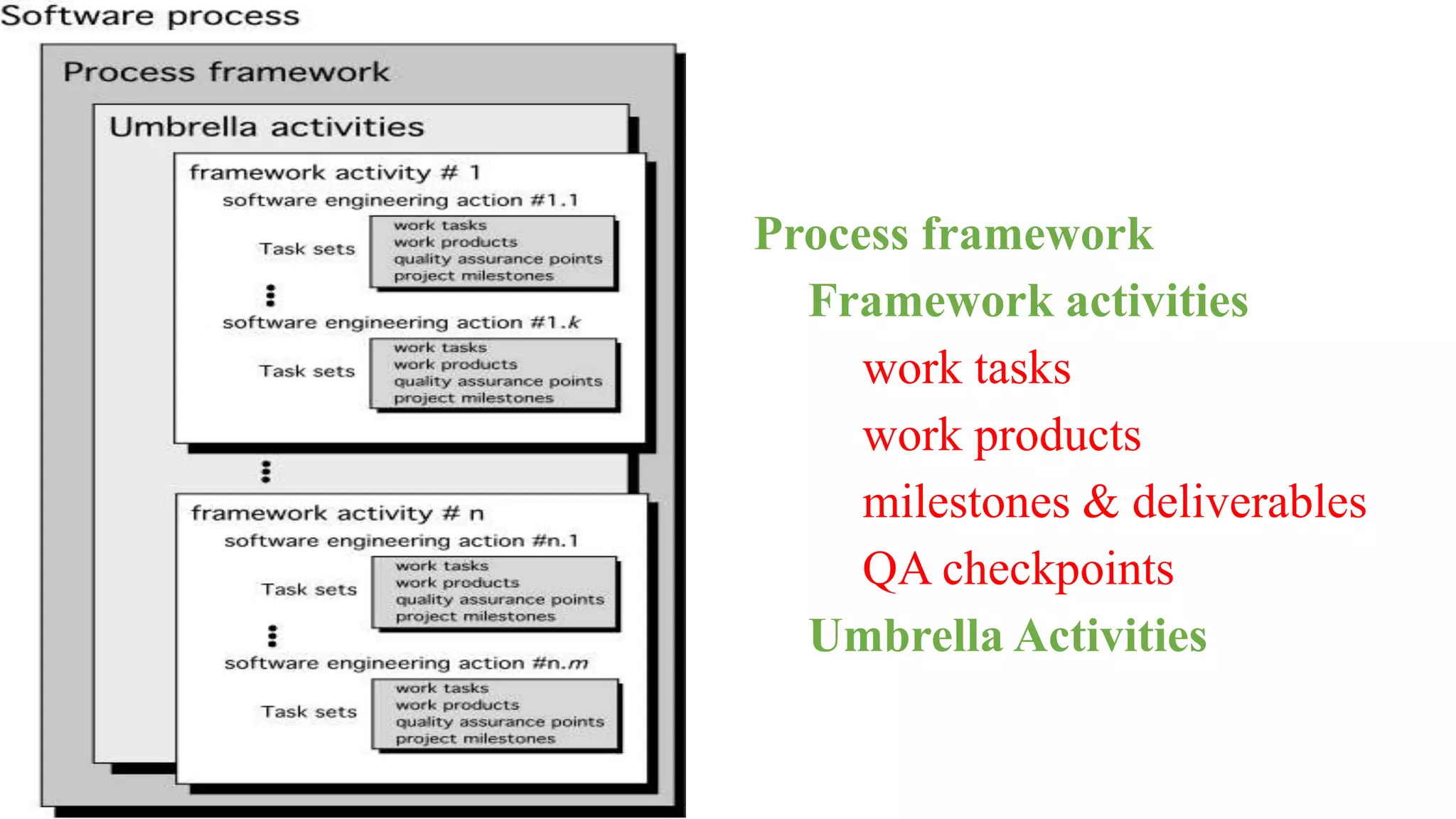 Software Engineering Layered Technology Software Process Framework | PPT