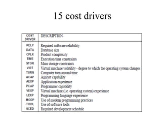15 cost drivers
 