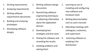 1. Eliciting requirements
2. Analyzing requirements
3. Writing software
requirements documents
4. Building and analyzing
prototypes
5. Developing software
designs
1. Writing software design
documents
2. Researching software
engineering techniques
or obtaining information
about the application
domain
3. Developing test
strategies and test cases
4. Testing the software and
recording the results
5. Isolating problems and
solving them
1. Learning to use or
installing and configuring
new software and
hardware tools
2. Writing documentation
such as users manuals
3. Attending meetings with
colleagues, customers,
and supervisors
4. Archiving software or
readying it for
distribution
 