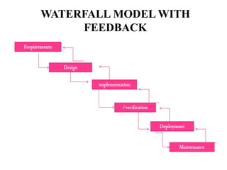 WATERFALL MODEL WITH
FEEDBACK
 
