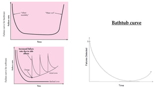 Bathtub curve
Failure
curve
for
hardware
Failure
curve
for
software
 