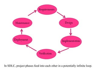 In SDLC, project phases feed into each other in a potentially infinite loop.
 