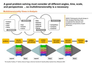 A good problem solving must consider all different angles, time, scale,
and perspectives .. so multidimensionality is a ne...