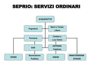 SEPRIO: SERVIZI ORDINARI ACQUEDOTTO VERDE Illuminazione Pubblica IGIENE MANUTENZIONE  STRADE Fognature Farmacia Sport e Tempo  Libero Cimiteri e  Luci Votive GAS ANTENNA  Telefonia  