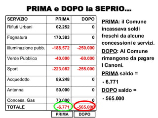 PRIMA : il Comune incassava soldi freschi da alcune concessioni e servizi. DOPO : Al Comune rimangono da pagare I Canoni. PRIMA  saldo = - 6.771 DOPO  saldo = - 565.000 PRIMA e DOPO la SEPRIO… PRIMA DOPO -255.000 -223.082 Sport -60.000 -40.000 Verde Pubblico -250.000 -188.572 Illuminazione pubb. 0 170.383 Fognatura 0 62.252 Rifiuti Urbani  0 73.000 Concess. Gas -565.000 -6.771 TOTALE DOPO PRIMA SERVIZIO 0 89.248 Acquedotto 0 50.000 Antenna 