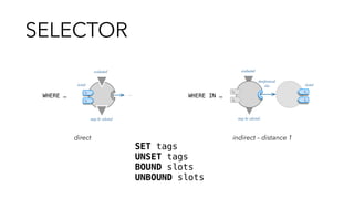 SELECTOR
evaluated
t1
t2
t1
t2
may be selected
tested
dereferenced
slot
WHERE IN …
evaluated
may be selected
t1
t2
tested
…
evaluated
WHERE …
SET tags
UNSET tags
BOUND slots
UNBOUND slots
direct indirect – distance 1
 