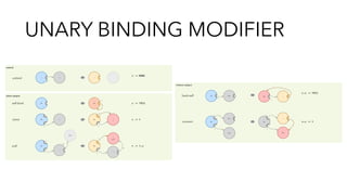 UNARY BINDING MODIFIER
unbind
direct subject
u IN t
s
s
t
t
s
s
t
t
s
t
u
s
u IN ts
t
u
s -> THIS
s -> t
s -> t.u
THISthis this
this this
this
t
this
t
u
u
t t
s -> NONE
self-bind
clone
pull
t
unbind
indirect subject
s
u
t
u
this.t
s
s.u -> THIS
s.u -> t
this this.s
s
uthis s
this
this.s
t
u
this.t
s
this
s
back-self
connect
 