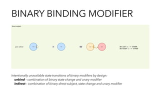 BINARY BINDING MODIFIER
direct subject
sshand handother otherjoin other IN LEFT s -> OTHER
IN RIGHT s -> OTHER
Intentionally unavailable state transitions of binary modiﬁers by design:
unbind – combination of binary state change and unary modiﬁer
indirect – combination of binary direct subject, state change and unary modiﬁer
 