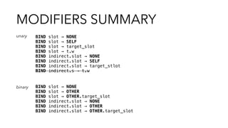 MODIFIERS SUMMARY
BIND slot → NONE
BIND slot → OTHER
BIND slot → OTHER.target_slot
BIND indirect.slot → NONE
BIND indirect.slot → OTHER
BIND indirect.slot → OTHER.target_slot
BIND slot → NONE
BIND slot → SELF
BIND slot → target_slot
BIND slot → t.w
BIND indirect.slot → NONE
BIND indirect.slot → SELF
BIND indirect.slot → target_stlot
BIND indirect.s → t.w
binary
unary
 