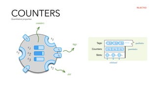 COUNTERS
slot
s3
s2
s1
t3
t1
t2
t4
c1
c2
c3
counters
tags t1 t3t2
…
c1 c2
Tags:
Counters:
Slots: s1 s2 s3
c3
↓ ↓ ↓
qualitative
quantitative
relational
REJECTED
Quantitative properties
 