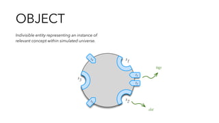 OBJECT
slot
s3
s2
s1
t3
t1
t2
t4
tags
Indivisible entity representing an instance of
relevant concept within simulated universe.
 