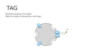 TAG
t3
t1
t2
t4
tags
Qualitative property of an object.
State of an object is denoted by a set of tags.
 