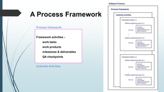 A Process Framework
Process framework
Framework activities -
work tasks
work products
milestones & deliverables
QA checkpoints
Umbrella Activities
 