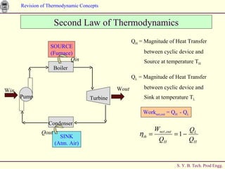 Second Law of Thermodynamics Q H  = Magnitude of Heat Transfer  between cyclic device and  Source at temperature T H Q L  = Magnitude of Heat Transfer  between cyclic device and  Sink at temperature T L Work net,out  = Q H  - Q L Turbine Boiler Condenser Pump W in W out SOURCE (Furnace) SINK (Atm. Air) Qin Qout 