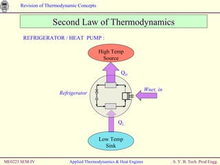 ME0223 SEM-IV Applied Thermodynamics & Heat Engines Second Law of Thermodynamics REFRIGERATOR / HEAT  PUMP : High Temp Source Low Temp Sink Q H Q L Refrigerator Wnet, in 