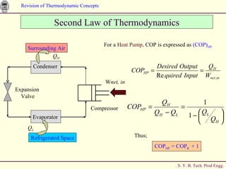 Second Law of Thermodynamics For a  Heat Pump,  COP is expressed as  (COP) HP . Compressor Condenser Evaporator Expansion  Valve W net, in Surrounding Air Refrigerated Space Q H Q L Thus; COP HP  = COP R  + 1 