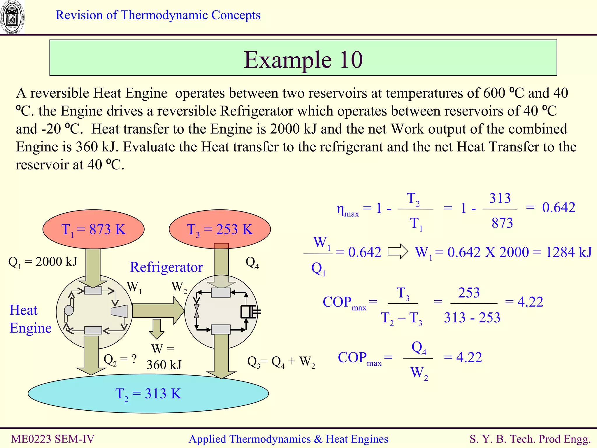 ME0223 SEM-IV Applied Thermodynamics & Heat Engines A reversible Heat Engine  operates between two reservoirs at temperatures of 600 ⁰C and 40 ⁰C. the Engine drives a reversible Refrigerator which operates between reservoirs of 40 ⁰C and -20 ⁰C.  Heat transfer to the Engine is 2000 kJ and the net Work output of the combined Engine is 360 kJ. Evaluate the Heat transfer to the refrigerant and the net Heat Transfer to the reservoir at 40 ⁰C. Example 10 T 1  = 873 K W 1 Q 1  = 2000 kJ  Q 2  = ? Heat  Engine Refrigerator T 2  = 313 K Q 4   T 3  = 253 K W 2 W =  360 kJ Q 3 = Q 4  + W 2   η max  = 1 -  T 2 =  1 -  T 1 313 873 =  0.642 W 1 Q 1 = 0.642 W 1  = 0.642 X 2000 = 1284 kJ COP max  =  T 3 T 2  – T 3 253 313 - 253 =  = 4.22  COP max  =  Q 4 W 2 = 4.22  
