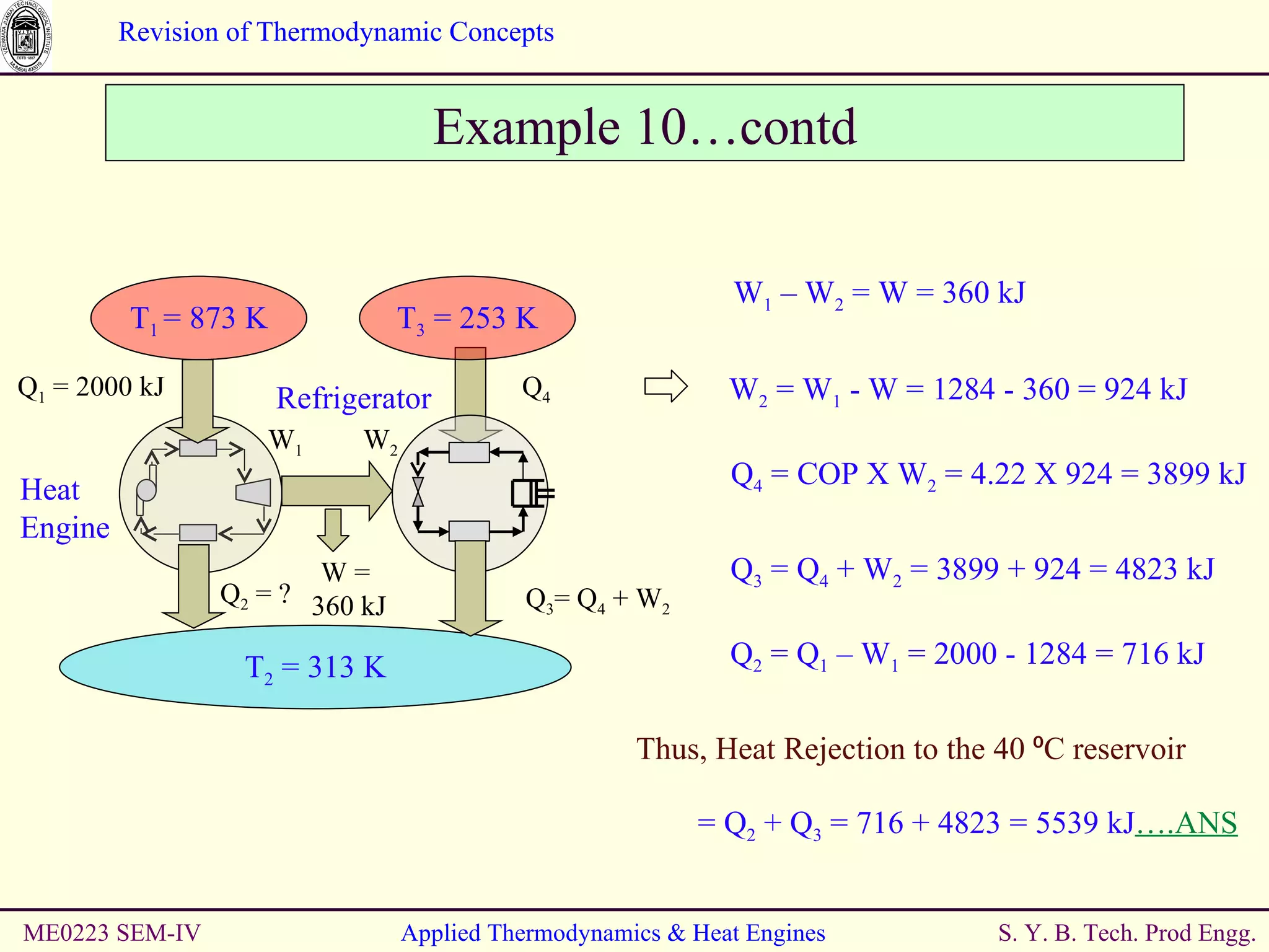 ME0223 SEM-IV Applied Thermodynamics & Heat Engines W 1  – W 2  = W = 360 kJ Example 10…contd W 2  = W 1  - W = 1284 - 360 = 924 kJ  Q 4  = COP X W 2  = 4.22 X 924 = 3899 kJ  Q 3  = Q 4  + W 2  = 3899 + 924 = 4823 kJ Q 2  = Q 1  – W 1  = 2000 - 1284 = 716 kJ T 1  = 873 K W 1 Q 1  = 2000 kJ  Q 2  = ? Heat  Engine Refrigerator T 2  = 313 K Q 4   T 3  = 253 K W 2 W =  360 kJ Q 3 = Q 4  + W 2   Thus, Heat Rejection to the 40 ⁰C reservoir = Q 2  + Q 3  = 716 + 4823 = 5539 kJ ….ANS 