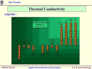 Heat Transfer


                      Thermal Conductivity
  LIQUIDS :




ME0223 SEM-IV         Applied Thermodynamics & Heat Engines   S. Y. B. Tech. Prod Engg.
 