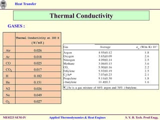 Heat Transfer


                      Thermal Conductivity
  GASES :




ME0223 SEM-IV         Applied Thermodynamics & Heat Engines   S. Y. B. Tech. Prod Engg.
 