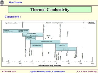 Heat Transfer


                      Thermal Conductivity
  Comparison :




ME0223 SEM-IV         Applied Thermodynamics & Heat Engines   S. Y. B. Tech. Prod Engg.
 