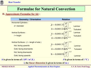 Heat Transfer


                  Formulae for Natural Convection
D. Approximate Formulae for Air :

                    Geometry / Orientation                               Relation
          Horizontal Cylinders :                                                 0.25

             d = diameter
                                                           h    0.00131
                                                                         d                Laminar
                                                           h    0.00124 ) 0.33
                                                                       (                  Turbulent
                                                                                 0.25
          Vertical Surfaces :                                                             Laminar
                                                           h    0.00141
             l = height                                                     l             Turbulent
                                                                                0.33
                                                            h   0.00131 )
                                                                      (
          Vertical Surfaces : ( l – length of side )                             0.25

             Hot, facing upwards
                                                           h    0.00131
                                                                            l             Laminar
             Cold, facing downwards                        h    0.00152 ) 0.33
                                                                       (                  Turbulent
             Hot, facing downwards                                               0.25

                                                           h    0.00058
             Cold, facing upwards                                           l             Laminar

h is given in terms of ( kW / m2.K )                                θ is given in terms of ( °C )
                         l, the linear dimension is given in terms of (m )
ME0223 SEM-IV                    Applied Thermodynamics & Heat Engines                 S. Y. B. Tech. Prod Engg.
 
