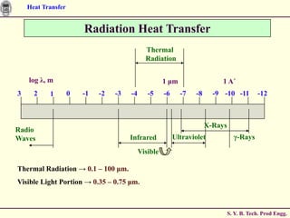 Heat Transfer


                        Radiation Heat Transfer
                                              Thermal
                                              Radiation

    log λ, m                                          1 μm                  1 A˚
3     2    1        0   -1   -2   -3   -4      -5     -6     -7   -8     -9 -10 -11         -12



                                                                       X-Rays
Radio
Waves                                  Infrared            Ultraviolet            γ-Rays

                                            Visible

Thermal Radiation → 0.1 – 100 μm.
Visible Light Portion → 0.35 – 0.75 μm.



                                                                                S. Y. B. Tech. Prod Engg.
 