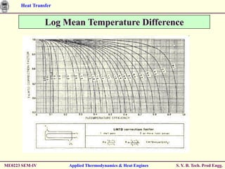 Heat Transfer


                Log Mean Temperature Difference




ME0223 SEM-IV         Applied Thermodynamics & Heat Engines   S. Y. B. Tech. Prod Engg.
 