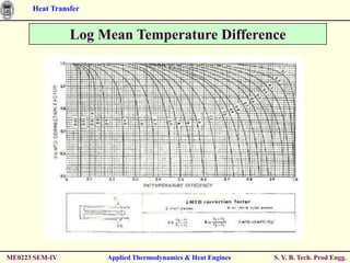Heat Transfer


                Log Mean Temperature Difference




ME0223 SEM-IV         Applied Thermodynamics & Heat Engines   S. Y. B. Tech. Prod Engg.
 