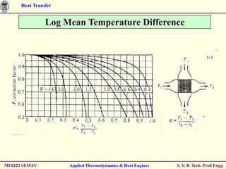 Heat Transfer


                Log Mean Temperature Difference




ME0223 SEM-IV         Applied Thermodynamics & Heat Engines   S. Y. B. Tech. Prod Engg.
 