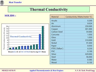 Heat Transfer


                      Thermal Conductivity
  SOLIDS :




ME0223 SEM-IV         Applied Thermodynamics & Heat Engines   S. Y. B. Tech. Prod Engg.
 