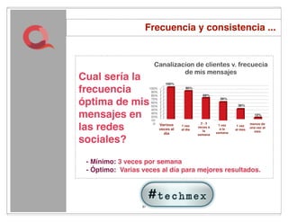 Frecuencia y consistencia ...
  QLICK – Social Media Strategy                                                   www.qlick.com.mx



                                       Canalizacion de clientes v. frecuecia
                                                de mis mensajes
    Cual sería la
    frecuencia
    óptima de mis
    mensajes en
                                                              2-3                       menos de
    las redes                           Various
                                        veces al
                                          dia
                                                   1 vez
                                                   al dia
                                                            veces a
                                                               la
                                                                       1 vez
                                                                        a la
                                                                      semana
                                                                                1 vez
                                                                               al mes
                                                                                        una vez al
                                                                                          mes
                                                            semana

    sociales?

         - Mínimo: 3 veces por semana
         - Óptimo: Varias veces al día para mejores resultados.


                                                                                                16

Tuesday, March 29, 2011                                                                              16
                                  51
 
