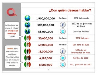 ¿Con quién deseas hablar?

                        1,900,000,000    En linea      30% del mundo


Latino America
ocupa el 1 lugar
                   2    500,000,000
                                                     26% de las personas
                                                         en linea

en inversion en
  tecnologia       9     56,000,000                   Usuarios Activos

    (2009)
                         30,600,000      En linea        27% del pais


                         69,000,000      En linea     Est. para el 2015
  Twitter esta
 creciendo mas
    rapido en
                    1    15,000,000
                                                         50% de las
                                                    internautas en mex.
 America Latina
que en cualquier   10     4,120,000                    En Dic. de 2010

 otra zona del
     mundo.              8,000,000                  Est. para Dic de 2011

                                6
 