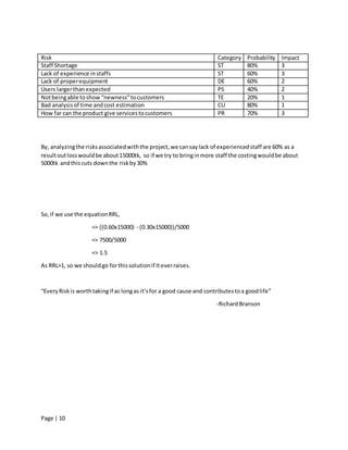 Page | 10
Risk Category Probability Impact
Staff Shortage ST 80% 3
Lack of experience instaffs ST 60% 3
Lack of properequipment DE 60% 2
Users largerthanexpected PS 40% 2
Notbeingable toshow “newness”tocustomers TE 20% 1
Bad analysisof time andcost estimation CU 80% 1
How far can the product give servicestocustomers PR 70% 3
By, analyzingthe risksassociatedwiththe project,we cansaylack of experiencedstaff are 60% as a
resultoutlosswouldbe about15000tk, so if we try to bringinmore staff the costingwouldbe about
5000tk andthiscuts downthe riskby30%
So,if we use the equationRRL,
=> ((0.60x15000) - (0.30x15000))/5000
=> 7500/5000
=> 1.5
As RRL>1, so we shouldgo forthissolutionif Iteverraises.
“EveryRiskis worthtakingif as longas it’sfor a good cause and contributestoa goodlife”
-RichardBranson
 
