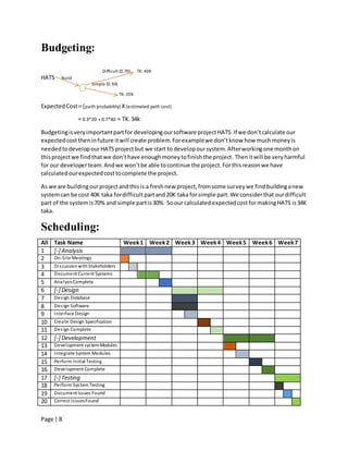 Page | 8
Budgeting:
Difficult (0.70) TK. 40K
HATS Build
Simple (0.30)
TK. 20K
ExpectedCost= (path probability) X (estimated path cost)
= 0.3*20 + 0.7*40 = TK.34k
Budgetingisveryimportantpartfor developingoursoftware projectHATS.If we don’tcalculate our
expectedcosttheninfuture itwill create problem.Forexamplewe don’tknow how muchmoneyis
neededtodevelopourHATSprojectbut we start to developoursystem.Afterworkingone monthon
thisprojectwe findthatwe don’thave enoughmoneytofinishthe project.Thenitwill be veryharmful
for our developerteam.Andwe won’tbe able tocontinue the project.Forthisreasonwe have
calculatedourexpectedcosttocomplete the project.
As we are buildingourprojectandthisis a freshnew project,fromsome surveywe findbuildinganew
systemcan be cost 40K taka fordifficultpartand20K taka forsimple part.We considerthat ourdifficult
part of the systemis70% and simple partis30%. Soour calculatedexpectedcostformakingHATS is34K
taka.
Scheduling:
All Task Name Week1 Week2 Week3 Week4 Week5 Week6 Week7
1 [-] Analysis
2 On-Site Meetings
3 DiscussionwithStakeholders
4 Document Current Systems
5 AnalysisComplete
6 [-] Design
7 Design Database
8 Design Software
9 Interface Design
10 Create Design Specification
11 Design Complete
12 [-] Development
13 Development systemModules
14 Integrate System Modules
15 Perform Initial Testing
16 Development Complete
17 [-] Testing
18 Perform System Testing
19 Document Issues Found
20 Correct IssuesFound
 