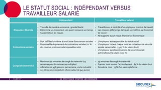 12-07-17 SE PROTÉGER CONTRE LES RISQUES
LE STATUT SOCIAL : INDÉPENDANT VERSUS
TRAVAILLEUR SALARIÉ
Indépendant Travailleur salarié
Risques et libertés
‒ Travaille de manière autonome : grande liberté
‒ Détermine ses missions et ce à quoi il consacre son temps
‒ Supporte tous les risques
‒ Travaille sous le contrôle d'un employeur (contrat de travail)
‒ Les missions et le temps de travail sont définis par le contrat
de travail
‒ Ne supporte aucun risque financier ou économique
Cotisations sociales
‒ Doit s'affilier lui-même à une Caisse d'assurances sociales
‒ Responsable du paiement des cotisations sociales (21 %
des revenus professionnels imposables nets)
‒ L'employeur est responsable du statut social
‒ L'employeur retient chaque mois les cotisations de sécurité
sociale personnelles (13,07 % du salaire brut)
‒ L'employeur paie les cotisations de sécurité sociale
patronales sur le salaire (± 35 %)
Congé de maternité
‒ Maximum 12 semaines de congé de maternité (13
semaines pour les naissances multiples)
‒ Allocation de 458,31 euros par semaine, via la mutualité
‒ 105 titres-services gratuits (d'une valeur de 945 euros)
‒ 15 semaines de congé de maternité
‒ Premier mois suivant l'accouchement : 82 % du salaire brut
‒ Deuxième mois : 75 % d'un salaire plafonné
 