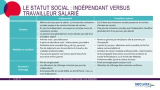 12-07-17 SE PROTÉGER CONTRE LES RISQUES
LE STATUT SOCIAL : INDÉPENDANT VERSUS
TRAVAILLEUR SALARIÉ
Indépendant Travailleur salarié
Pension
‒ Même calcul que pour le salarié : sur la base des cotisations
sociales payées et du nombre d'années de carrière
‒ En tant qu'indépendant, vous payez en principe moins de
cotisations sociales
‒ La pension sera généralement moins élevée que celle d'un
travailleur salarié
‒ Sur la base des cotisations sociales payées et du nombre
d'années de carrière
‒ Paie plus de cotisations sociales que l'indépendant, bénéficie
généralement d'une pension plus élevée
Maladie ou accident
‒ Premier mois : pas d'allocation
‒ A partir du deuxième mois : indemnisation journalière
forfaitaire de la mutualité (de 35,16 à 57,29 euros)
‒ Pas de règlement pour les accidents du travail ou les
maladies professionnelles
‒ Vous pouvez garantir vos revenus par le biais d'une
assurance revenu garanti
‒ Revenus garantis par l'employeur dès le premier jour
d'incapacité
‒ A partir du 31e jour : allocation de la mutualité, 60 % d'un
salaire mensuel plafonné
‒ Accident du travail / maladie professionnelle : indemnisation
de la compagnie d'assurance couvrant les accidents du
travail de l'employeur ou du Fonds des Maladies
Professionnelles (90 % du salaire de base)
Vacances /
Chômage
‒ Pas de congés payés
‒ Les allocations de chômage n'existent pas pour les
indépendants
‒ Droit passerelle en cas de faillite ou d'arrêt forcé : max. 12
mois d'allocations
‒ Droit aux congés payés (20 jours / an)
‒ Allocation de chômage dans certaines conditions
 