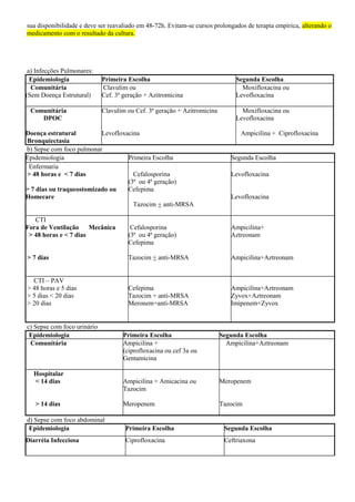 sua disponibilidade e deve ser reavaliado em 48-72h. Evitam-se cursos prolongados de terapia empírica, alterando o
medicamento com o resultado da cultura.
a) Infecções Pulmonares:
Epidemiologia Primeira Escolha Segunda Escolha
Comunitária
(Sem Doença Estrutural)
Clavulim ou
Cef. 3ª geração + Azitromicina
Moxifloxacina ou
Levofloxacina
Comunitária
DPOC
Doença estrutural
Bronquiectasia
Clavulim ou Cef. 3ª geração + Azitromicina
Levofloxacina
Moxifloxacina ou
Levofloxacina
Ampicilina + Ciprofloxacina
b) Sepse com foco pulmonar
Epidemiologia Primeira Escolha Segunda Escolha
Enfermaria
> 48 horas e < 7 dias
> 7 dias ou traqueostomizado ou
Homecare
Cefalosporina
(3ª ou 4ª geração)
Cefepima
Tazocim + anti-MRSA
Levofloxacina
Levofloxacina
CTI
Fora de Ventilação Mecânica
> 48 horas e < 7 dias
> 7 dias
Cefalosporina
(3ª ou 4ª geração)
Cefepima
Tazocim + anti-MRSA
Ampicilina+
Aztreonam
Ampicilina+Aztreonam
CTI – PAV
> 48 horas e 5 dias
> 5 dias < 20 dias
> 20 dias
Cefepima
Tazocim + anti-MRSA
Meronem+anti-MRSA
Ampicilina+Aztreonam
Zyvox+Aztreonam
Imipenem+Zyvox
c) Sepse com foco urinário
Epidemiologia Primeira Escolha Segunda Escolha
Comunitária Ampicilina +
(ciprofloxacina ou cef 3a ou
Gentamicina
Ampicilina+Aztreonam
Hospitalar
< 14 dias
> 14 dias
Ampicilina + Amicacina ou
Tazocim
Meropenem
Meropenem
Tazocim
d) Sepse com foco abdominal
Epidemiologia Primeira Escolha Segunda Escolha
Diarréia Infecciosa Ciprofloxacina Ceftriaxona
 