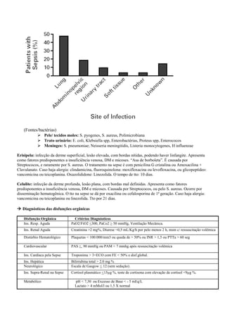 (Fontes/bactérias)
 Pele/ tecidos moles: S. pyogenes, S. aureus, Polimicrobiana
 Trato urinário: E. coli, Klebsiella spp, Enterobactérias, Proteus spp, Enterococos
 Meninges: S. pneumoniae; Neisseria meningitidis, Listeria monocytogenes, H influenzae
Erisipela: infecção da derme superficial, lesão elevada, com bordas nítidas, podendo haver linfangite. Apresenta
como fatores predisponentes a insuficiência venosa, DM e micoses. “Asa de borboleta”. É causada por
Streptococos, e raramente por S. aureus. O tratamento na sepse é com penicilina G cristalina ou Amoxacilina +
Clavulanato. Caso haja alergia: clindamicina, fluoroquinolona: moxifloxacina ou levofloxacina, ou glicopeptídeo:
vancomicina ou teicoplanina. Oxazolididone: Linezolida. O tempo de tto: 10 dias.
Celulite: infecção da derme profunda, lesão plana, com bordas mal definidas. Apresenta como fatores
predisponentes a insuficiência venosa, DM e micoses. Causada por Streptococos, ou pelo S. aureus. Ocorre por
disseminação hematogênica. O tto na sepse se dá por oxacilina ou cefalosporina de 1ª geração. Caso haja alergia:
vancomicina ou teicoplanina ou linezolida. Tto por 21 dias.
 Diagnósticos das disfunções orgânicas
Disfunção Orgânica Critérios Diagnósticos
Ins. Resp. Aguda PaO2/FiO2 <300, PaCo2 > 50 mmHg, Ventilação Mecânica.
Ins. Renal Aguda Creatinina >2 mg%, Diurese <0,5 mL/Kg/h por pelo menos 2 h, msm c/ ressuscitação volêmica
Distúrbio Hematológico Plaquetas < 100.000/mm3 ou queda de > 50% ou INR > 1,5 ou PTTa > 60 seg
Cardiovascular PAS < 90 mmHg ou PAM < 7 mmhg após ressuscitação volêmica
Ins. Cardíaca pela Sepse Troponima > 3+ECO com FE < 50% e disf.global.
Ins. Hepática Bilirrubina total > 2.0 mg %
Neurológico Escala de Gasgow < 12 (sem sedação).
Ins. Supra-Renal na Sepse Cortisol plasmático <15µg %, teste de cortisona com elevação de cortisol <9µg %.
Metabólico pH < 7,30 ou Excesso de Base < - 5 mEq/L
Lactato > 4 mMol/l ou 1,5 X normal
 