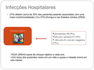 Infecções Hospitalares UTIs afetam cerca de 30% dos pacientes,estando associadas com uma maior morbimortalidade,( 9 e 37%) Europa e nos Estados Unidos (2003). pneumonias (46,9%); infecções urinárias (17,9%)  infecções de corrente sanguínea (12%).  Pacientes críticos EUA (500mil casos de choque séptico a cada ano.  Um terço dos pacientes morre em um mês e quase a metade morre em seis meses. 