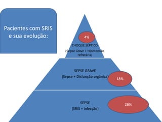 Pacientes com SRIS
e sua evolução: 4%
CHOQUE SÉPTICO
(Sepse Grave + Hipotensão
refratária)
SEPSE GRAVE
(Sepse + Disfunção orgânica)
18%
SEPSE
(SRIS + infecção)
26%
 