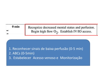 1.
2.
3.
Reconhecer sinais de baixa perfusão (0-5 min)
ABCs (0-5min)
Estabelecer Acesso venoso e Monitorização
 